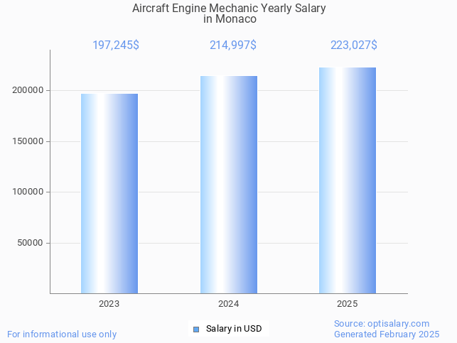 aircraft engine mechanic salary in monaco 2025 aircraft engine mechanic salary in monaco 2025