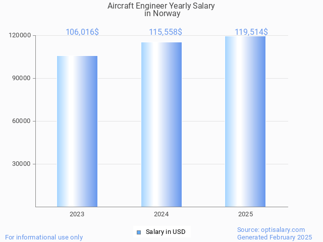 aircraft engineer salary in norway 2025 aircraft engineer salary in norway 2025