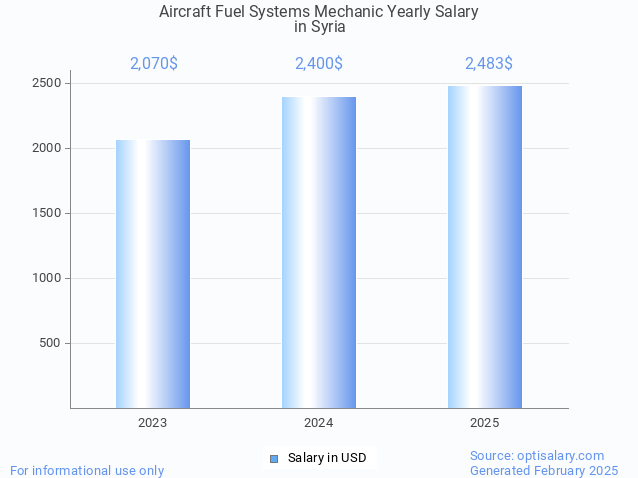 aircraft fuel systems mechanic salary in syria 2025
