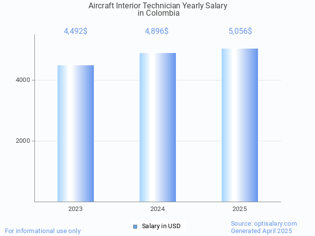 aircraft interior technician salary in colombia 2025 aircraft interior technician salary in colombia 2025