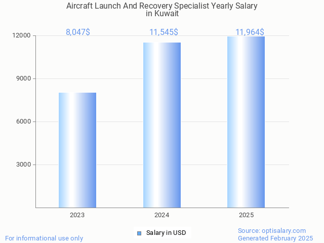 aircraft launch and recovery specialist salary in kuwait 2025 aircraft launch and recovery specialist salary in kuwait 2025