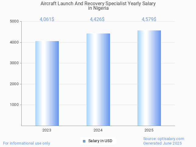 aircraft launch and recovery specialist salary in nigeria 2025 aircraft launch and recovery specialist salary in nigeria 2025