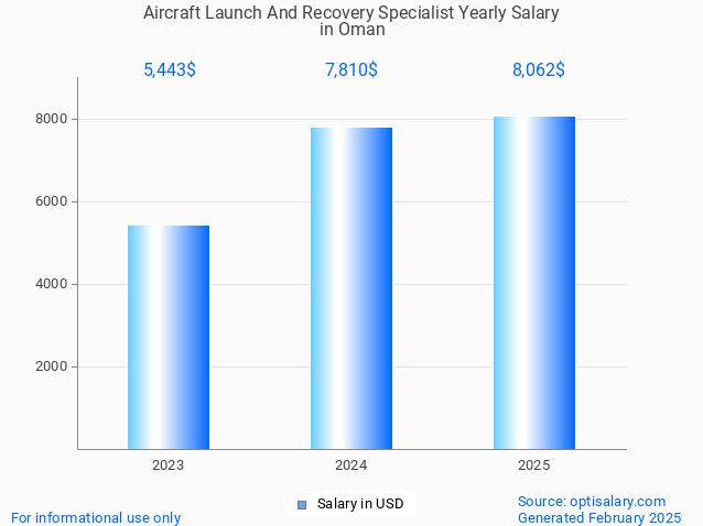 aircraft launch and recovery specialist salary in oman 2025 aircraft launch and recovery specialist salary in oman 2025