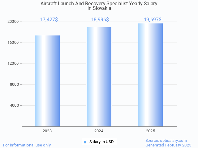 aircraft launch and recovery specialist salary in slovakia 2025