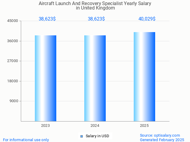 aircraft launch and recovery specialist salary in united kingdom 2025 aircraft launch and recovery specialist salary in united kingdom 2025