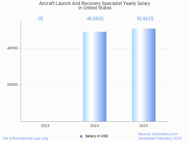 aircraft launch and recovery specialist salary in united states 2025 aircraft launch and recovery specialist salary in united states 2025