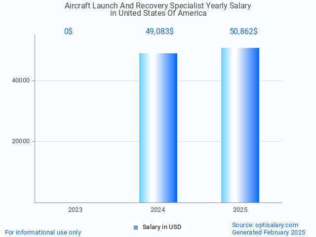 aircraft launch and recovery specialist salary in united states of america 2025