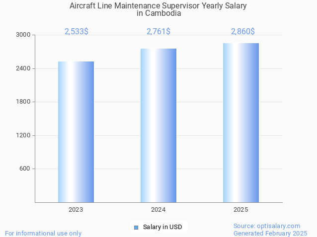aircraft line maintenance supervisor salary in cambodia 2025 aircraft line maintenance supervisor salary in cambodia 2025