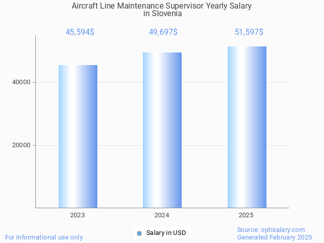 aircraft line maintenance supervisor salary in slovenia 2025