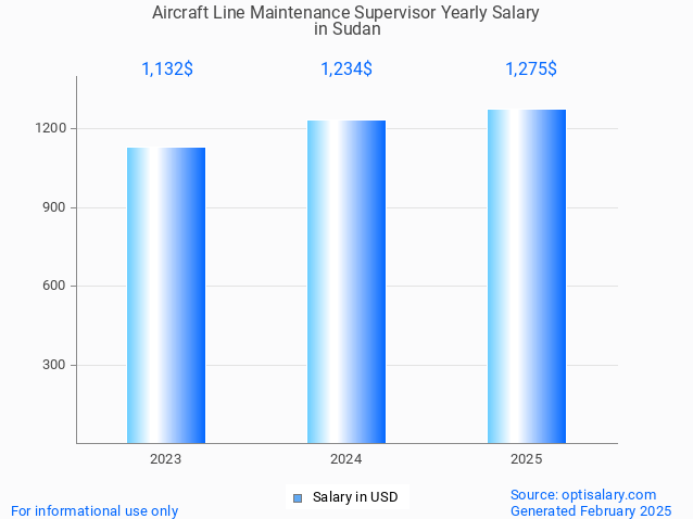 aircraft line maintenance supervisor salary in sudan 2025 aircraft line maintenance supervisor salary in sudan 2025