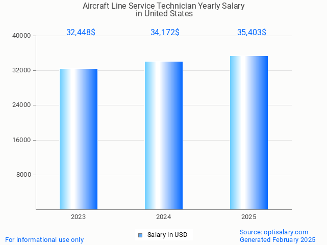 aircraft line service technician salary in united states 2025 aircraft line service technician salary in united states 2025