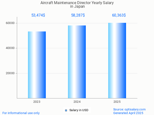 aircraft maintenance director salary in japan 2025 aircraft maintenance director salary in japan 2025