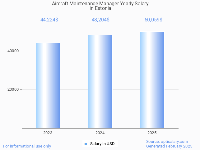 aircraft maintenance manager salary in estonia 2025 aircraft maintenance manager salary in estonia 2025