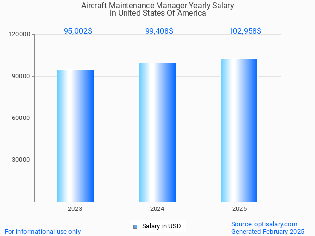 aircraft maintenance manager salary in united states of america 2025 aircraft maintenance manager salary in united states of america 2025