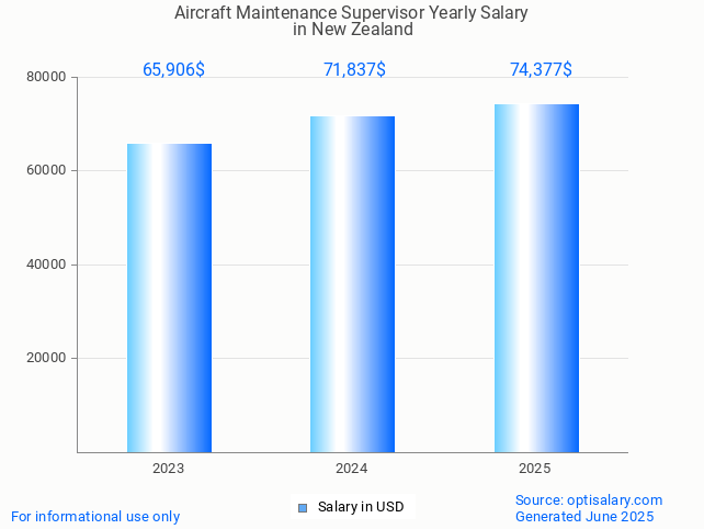 aircraft maintenance supervisor salary in new zealand 2025 aircraft maintenance supervisor salary in new zealand 2025