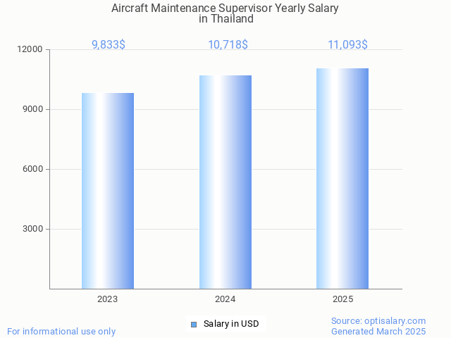 aircraft maintenance supervisor salary in thailand 2025 aircraft maintenance supervisor salary in thailand 2025