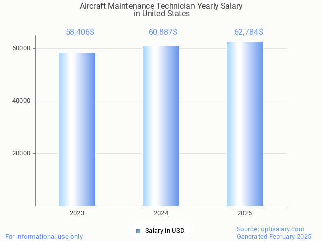 aircraft maintenance technician salary in united states 2025 aircraft maintenance technician salary in united states 2025