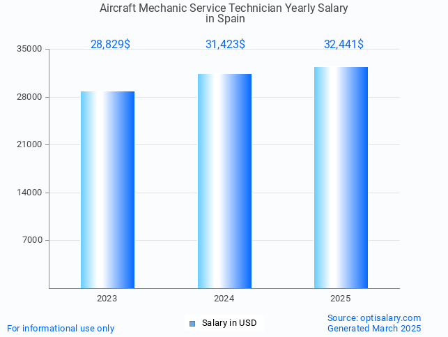 aircraft mechanic service technician salary in spain 2025 aircraft mechanic service technician salary in spain 2025