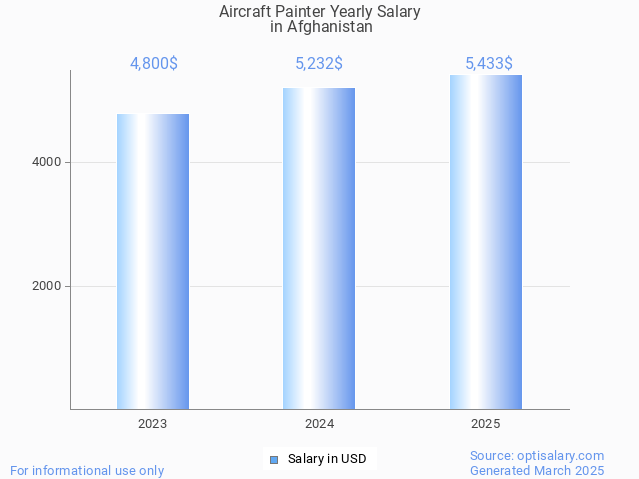 aircraft painter salary in afghanistan 2025 aircraft painter salary in afghanistan 2025