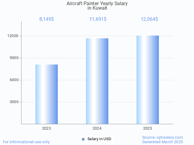 aircraft painter salary in kuwait 2025 aircraft painter salary in kuwait 2025