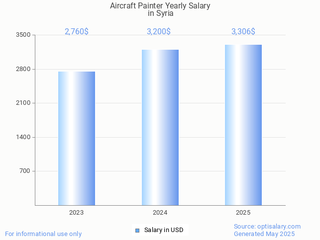 aircraft painter salary in syria 2025 aircraft painter salary in syria 2025