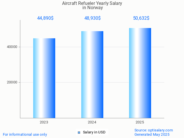 aircraft refueler salary in norway 2025 aircraft refueler salary in norway 2025