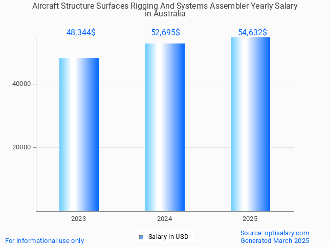 aircraft structure surfaces rigging and systems assembler salary in australia 2025 aircraft structure surfaces rigging and systems assembler salary in australia 2025