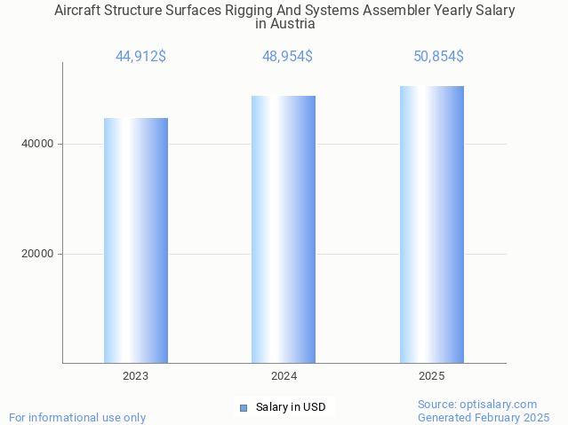 aircraft structure surfaces rigging and systems assembler salary in austria 2025 aircraft structure surfaces rigging and systems assembler salary in austria 2025