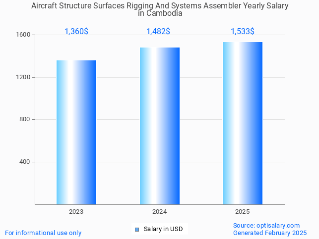 aircraft structure surfaces rigging and systems assembler salary in cambodia 2025 aircraft structure surfaces rigging and systems assembler salary in cambodia 2025