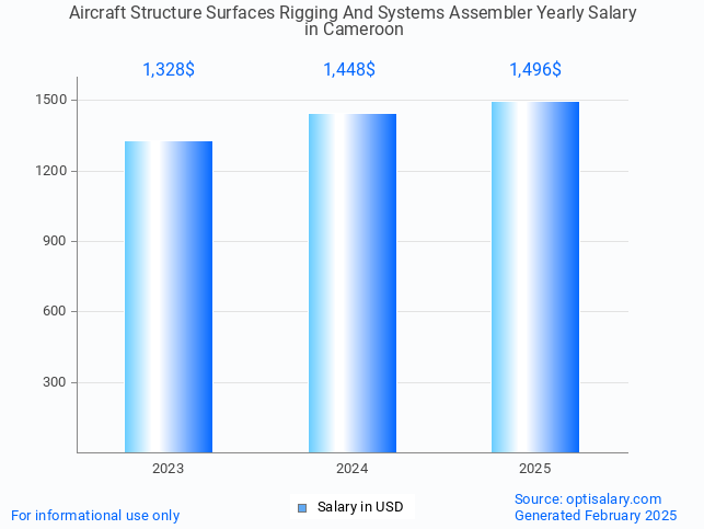 aircraft structure surfaces rigging and systems assembler salary in cameroon 2025 aircraft structure surfaces rigging and systems assembler salary in cameroon 2025