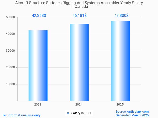 aircraft structure surfaces rigging and systems assembler salary in canada 2025 aircraft structure surfaces rigging and systems assembler salary in canada 2025
