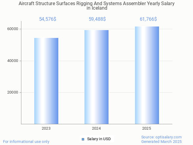 aircraft structure surfaces rigging and systems assembler salary in iceland 2025 aircraft structure surfaces rigging and systems assembler salary in iceland 2025