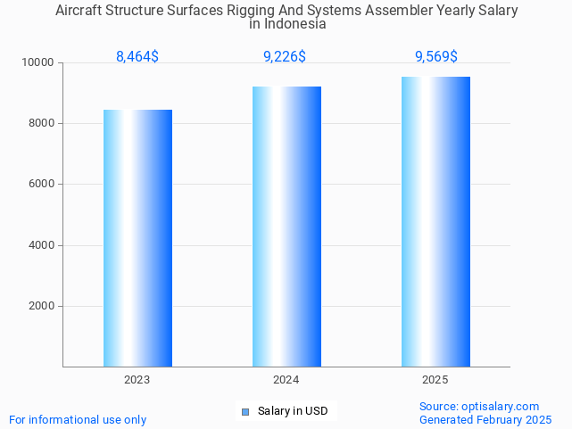 aircraft structure surfaces rigging and systems assembler salary in indonesia 2025 aircraft structure surfaces rigging and systems assembler salary in indonesia 2025