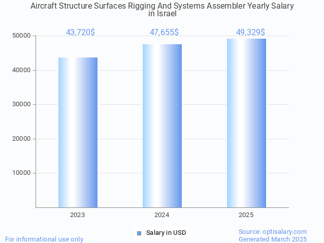 aircraft structure surfaces rigging and systems assembler salary in israel 2025