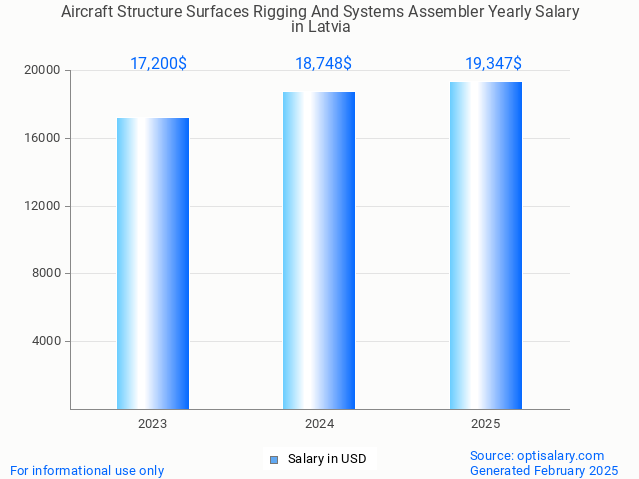 aircraft structure surfaces rigging and systems assembler salary in latvia 2025