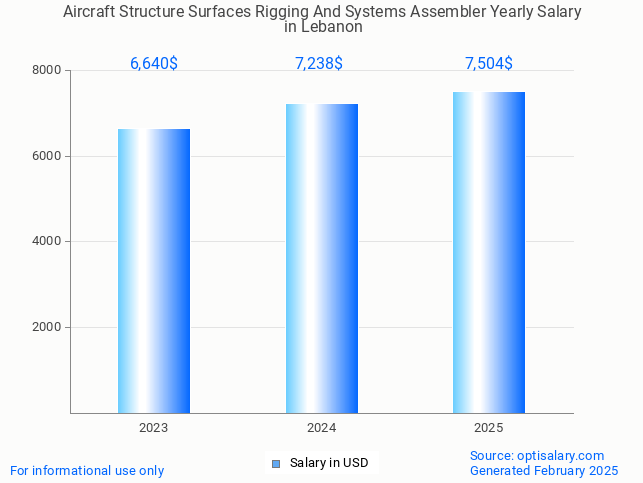 aircraft structure surfaces rigging and systems assembler salary in lebanon 2025 aircraft structure surfaces rigging and systems assembler salary in lebanon 2025