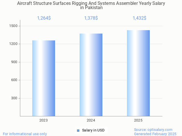 aircraft structure surfaces rigging and systems assembler salary in pakistan 2025 aircraft structure surfaces rigging and systems assembler salary in pakistan 2025