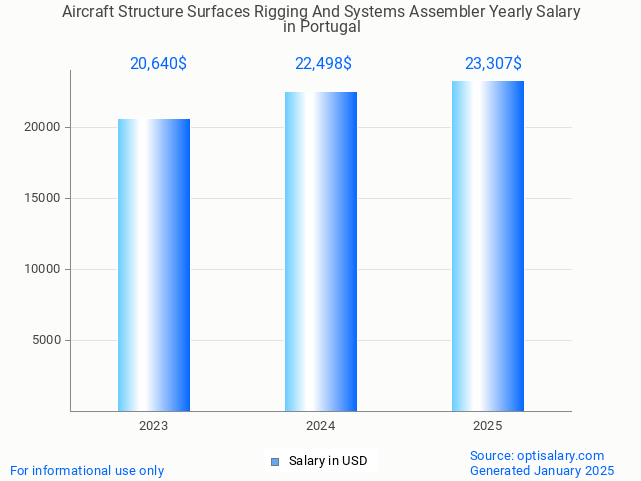 aircraft structure surfaces rigging and systems assembler salary in portugal 2025 aircraft structure surfaces rigging and systems assembler salary in portugal 2025