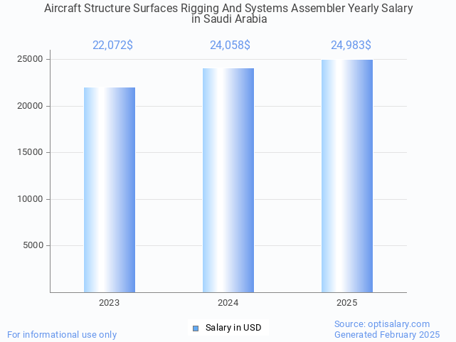 aircraft structure surfaces rigging and systems assembler salary in saudi arabia 2025 aircraft structure surfaces rigging and systems assembler salary in saudi arabia 2025