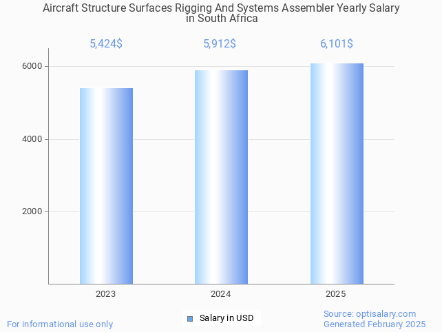 aircraft structure surfaces rigging and systems assembler salary in south africa 2025 aircraft structure surfaces rigging and systems assembler salary in south africa 2025