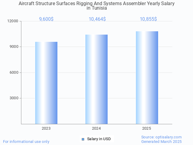 aircraft structure surfaces rigging and systems assembler salary in tunisia 2025 aircraft structure surfaces rigging and systems assembler salary in tunisia 2025