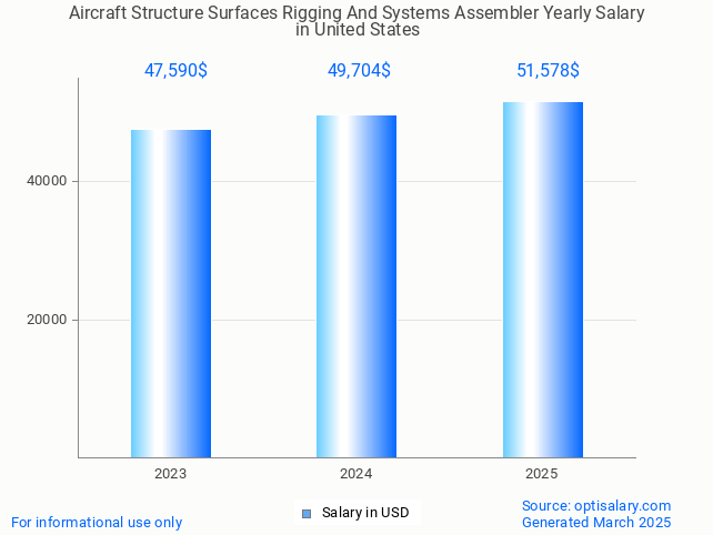aircraft structure surfaces rigging and systems assembler salary in united states 2025 aircraft structure surfaces rigging and systems assembler salary in united states 2025