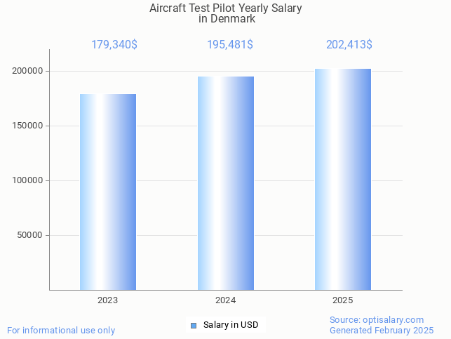 aircraft test pilot salary in denmark 2025 aircraft test pilot salary in denmark 2025
