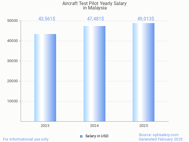 aircraft test pilot salary in malaysia 2025 aircraft test pilot salary in malaysia 2025