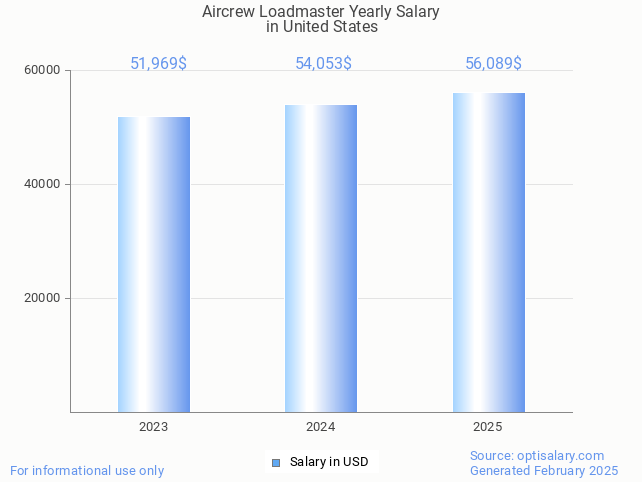 aircrew loadmaster salary in united states 2025 aircrew loadmaster salary in united states 2025