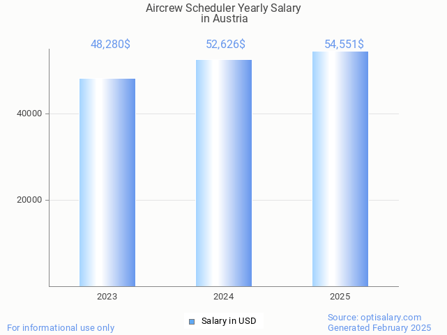 aircrew scheduler salary in austria 2025 aircrew scheduler salary in austria 2025