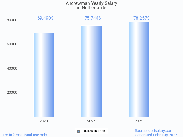 aircrewman salary in netherlands 2025 aircrewman salary in netherlands 2025