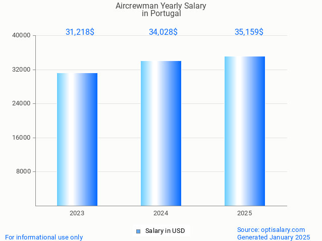 aircrewman salary in portugal 2025 aircrewman salary in portugal 2025