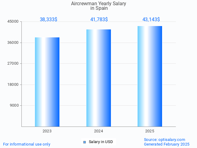 aircrewman salary in spain 2025 aircrewman salary in spain 2025