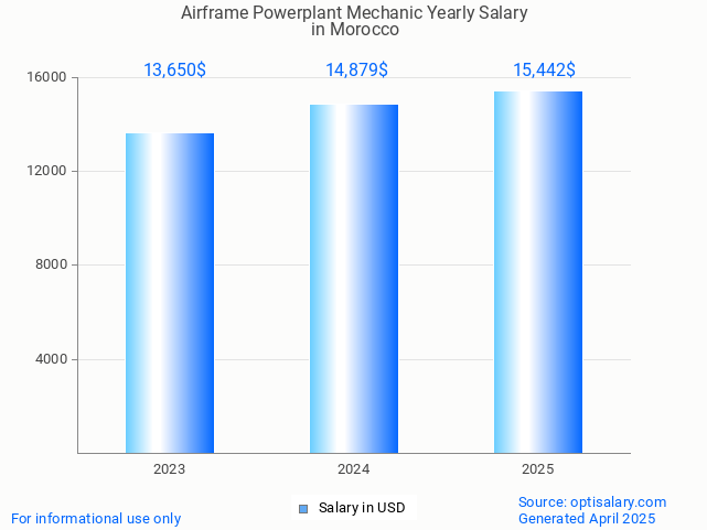 airframe powerplant mechanic salary in morocco 2025 airframe powerplant mechanic salary in morocco 2025